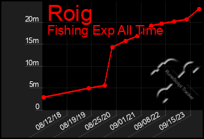 Total Graph of Roig