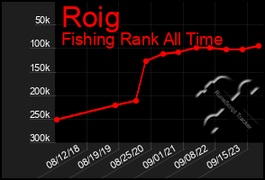 Total Graph of Roig