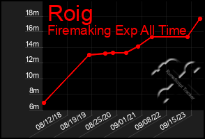 Total Graph of Roig