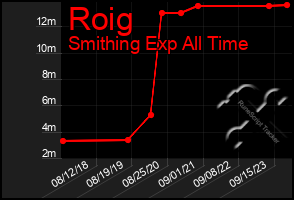 Total Graph of Roig