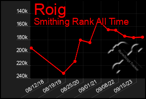 Total Graph of Roig