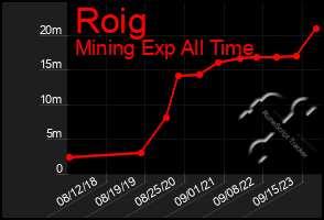 Total Graph of Roig