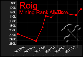 Total Graph of Roig