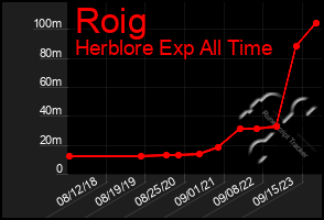 Total Graph of Roig