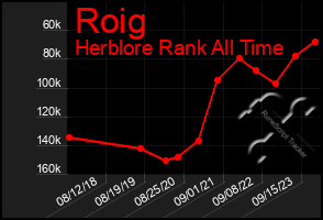 Total Graph of Roig