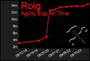 Total Graph of Roig