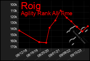 Total Graph of Roig