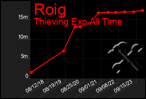 Total Graph of Roig