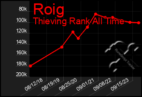 Total Graph of Roig