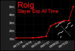 Total Graph of Roig