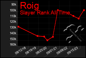 Total Graph of Roig