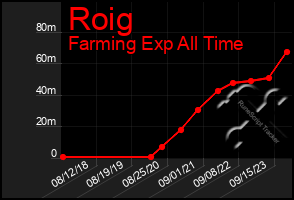 Total Graph of Roig