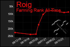 Total Graph of Roig