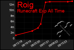 Total Graph of Roig