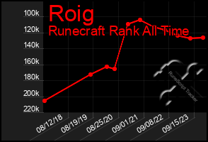 Total Graph of Roig