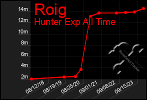 Total Graph of Roig