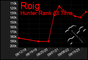 Total Graph of Roig