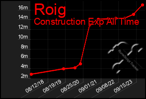 Total Graph of Roig