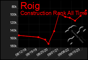 Total Graph of Roig