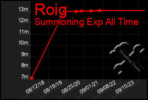 Total Graph of Roig