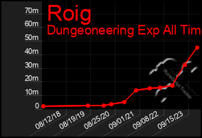 Total Graph of Roig