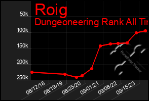 Total Graph of Roig