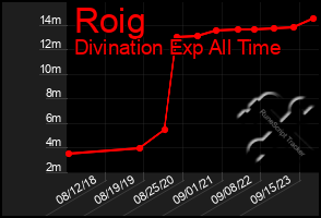 Total Graph of Roig