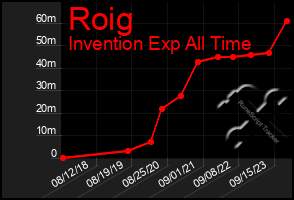 Total Graph of Roig