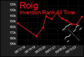 Total Graph of Roig