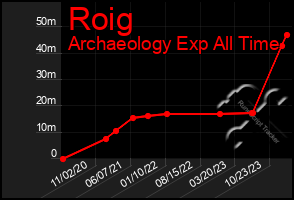 Total Graph of Roig