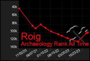 Total Graph of Roig