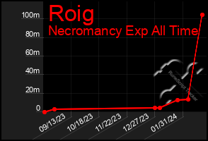 Total Graph of Roig