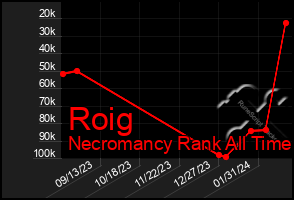 Total Graph of Roig