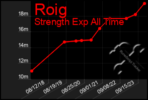 Total Graph of Roig