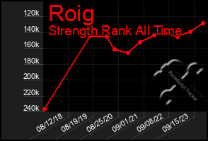 Total Graph of Roig