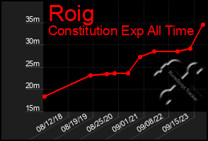 Total Graph of Roig