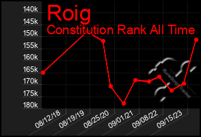 Total Graph of Roig