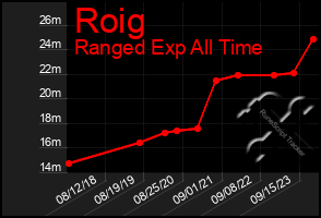 Total Graph of Roig