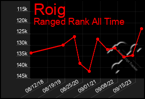 Total Graph of Roig