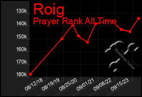 Total Graph of Roig