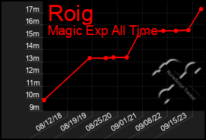 Total Graph of Roig