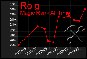 Total Graph of Roig