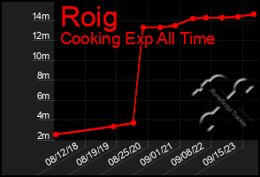 Total Graph of Roig