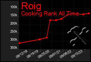 Total Graph of Roig