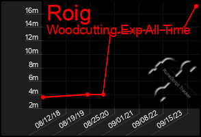 Total Graph of Roig