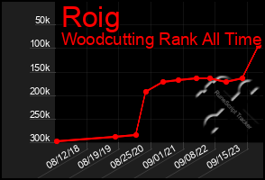 Total Graph of Roig