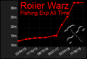 Total Graph of Roiier Warz