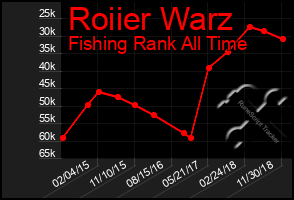 Total Graph of Roiier Warz