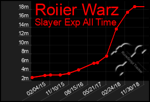 Total Graph of Roiier Warz