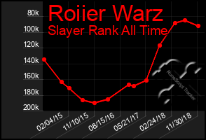 Total Graph of Roiier Warz